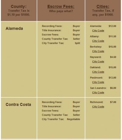 contra costa city transfer tax.